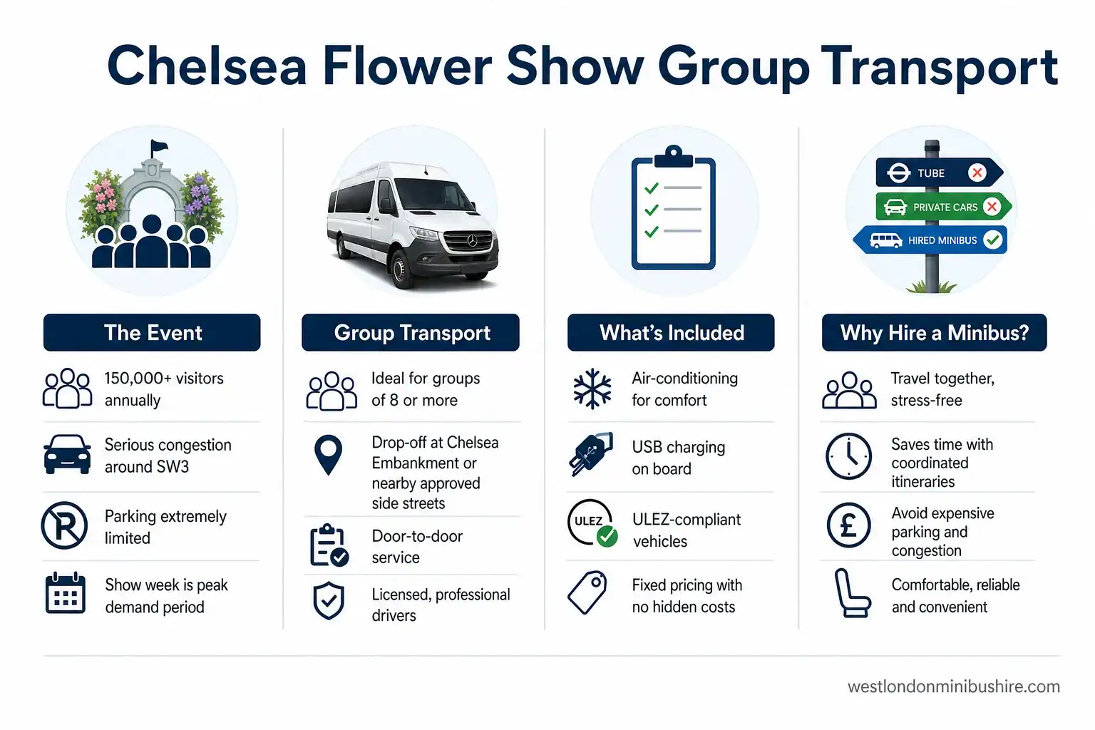 Infographic summary: The Complete Guide to Stress-Free Chelsea Flower Show Transport